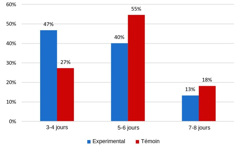 Figure 2: Pourcentage de truies présentant des chaleurs pendant les 8 jours suivant le sevrage.